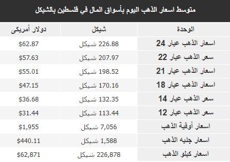 اسعار الذهب